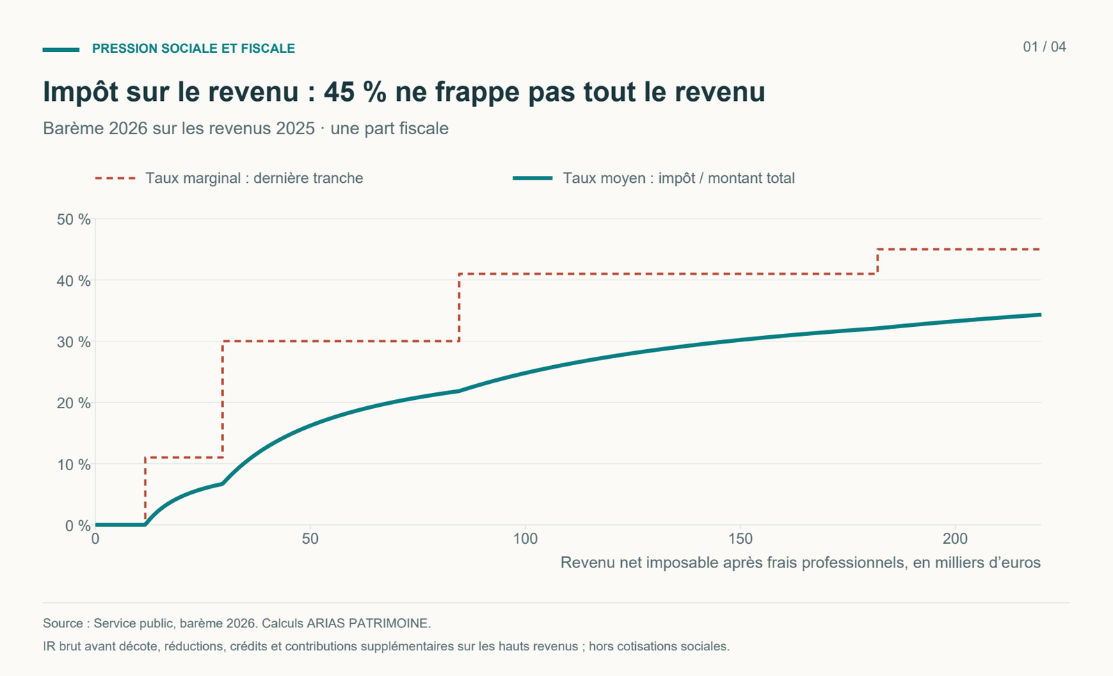 Courbes de l’impôt sur le revenu : le taux moyen reste inférieur au taux de la dernière tranche. À 50 000 euros de revenu net imposable, l’impôt brut représente 16,2 %, pour une tranche marginale à 30 %.