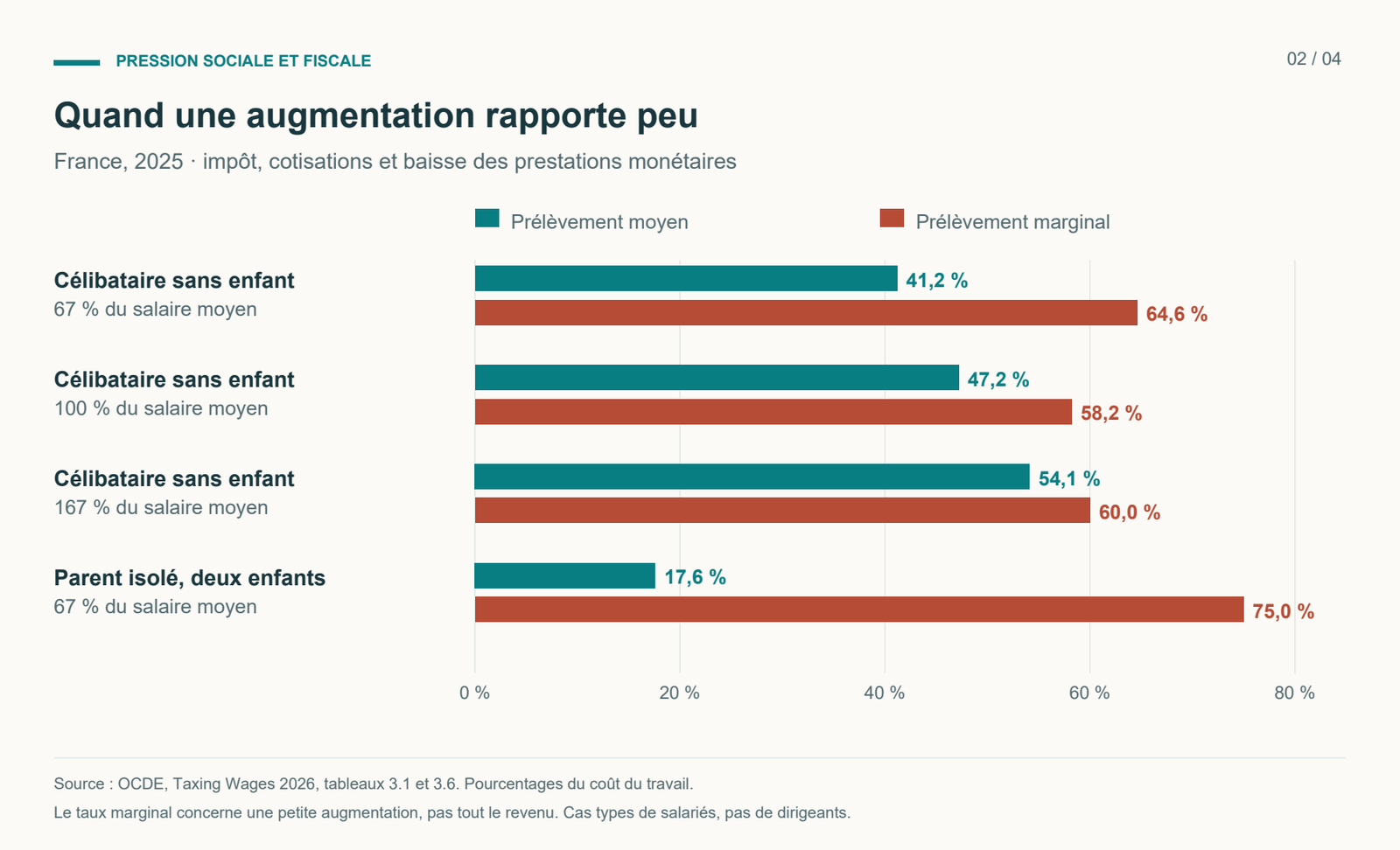 France 2025 : comparaison du prélèvement moyen et marginal, cotisations incluses, pour quatre profils OCDE. Le parent isolé avec deux enfants à 67 % du salaire moyen atteint 75 % à la marge, contre 17,6 % en moyenne.