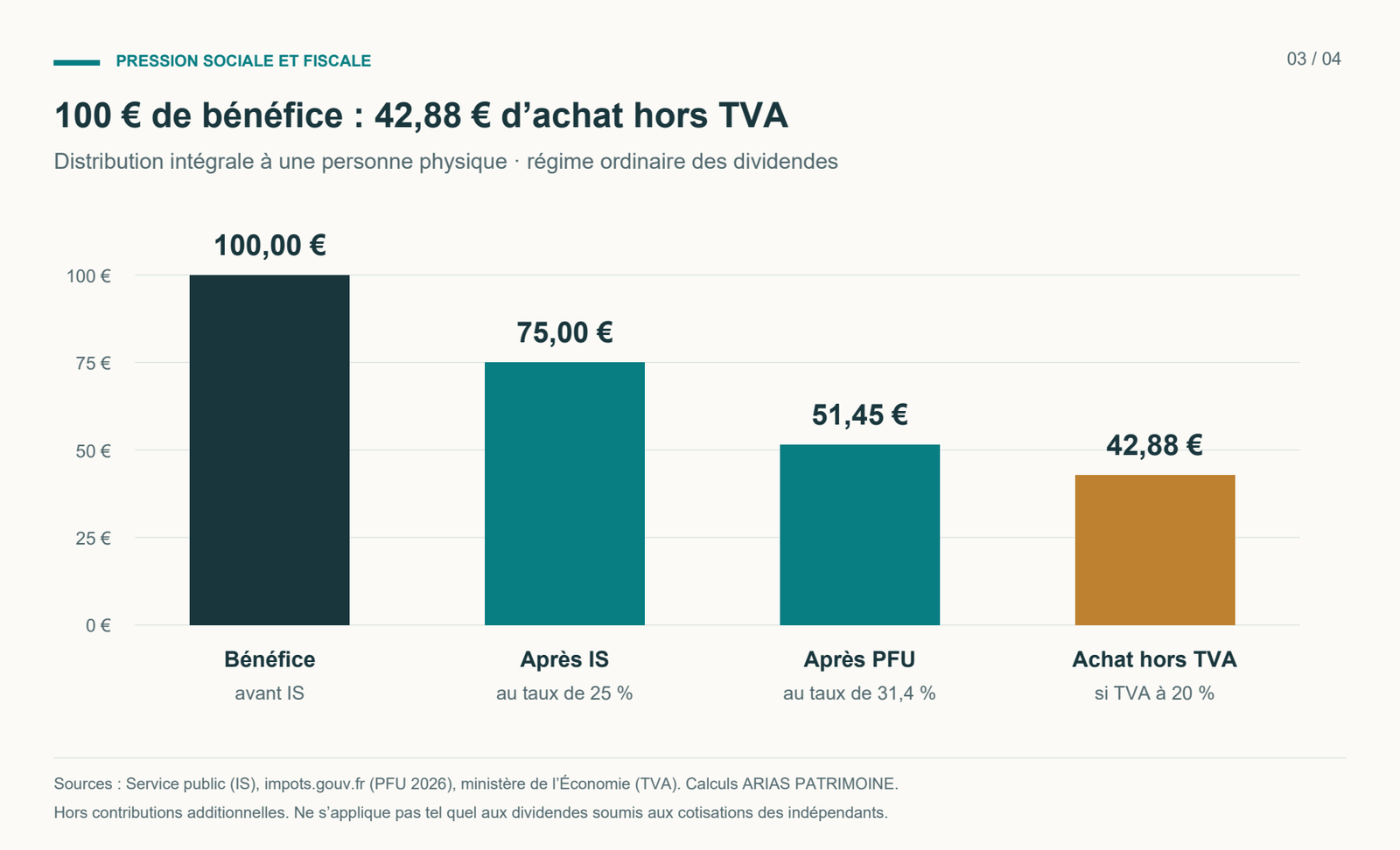 Sur 100 euros de bénéfice avant IS à 25 %, il reste 75 euros, puis 51,45 euros après PFU de 31,4 %, puis 42,88 euros de consommation hors TVA si tout est dépensé à 20 % de TVA.