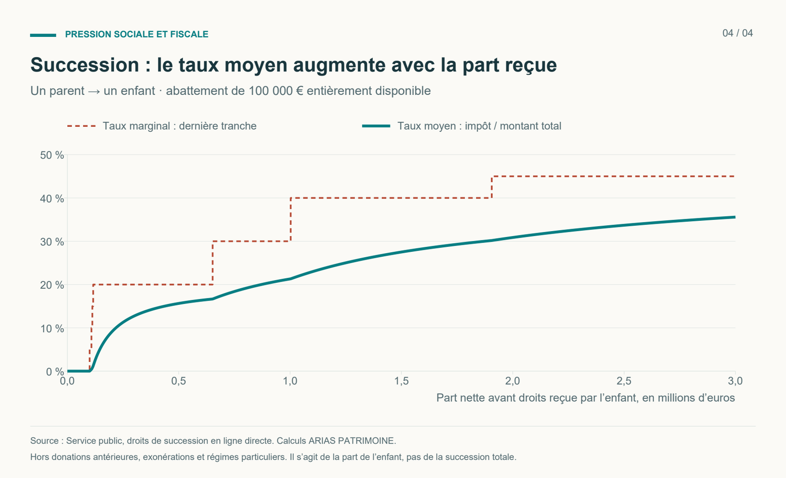Droits de succession parent-enfant : après un abattement de 100 000 euros, le taux moyen progresse avec la part reçue. Il est de 15,64 % pour 500 000 euros, 21,30 % pour un million et 30,87 % pour deux millions.